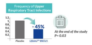 BSCU1_chart_Frequency-of-Upper-Respiratory-Tract-Infections