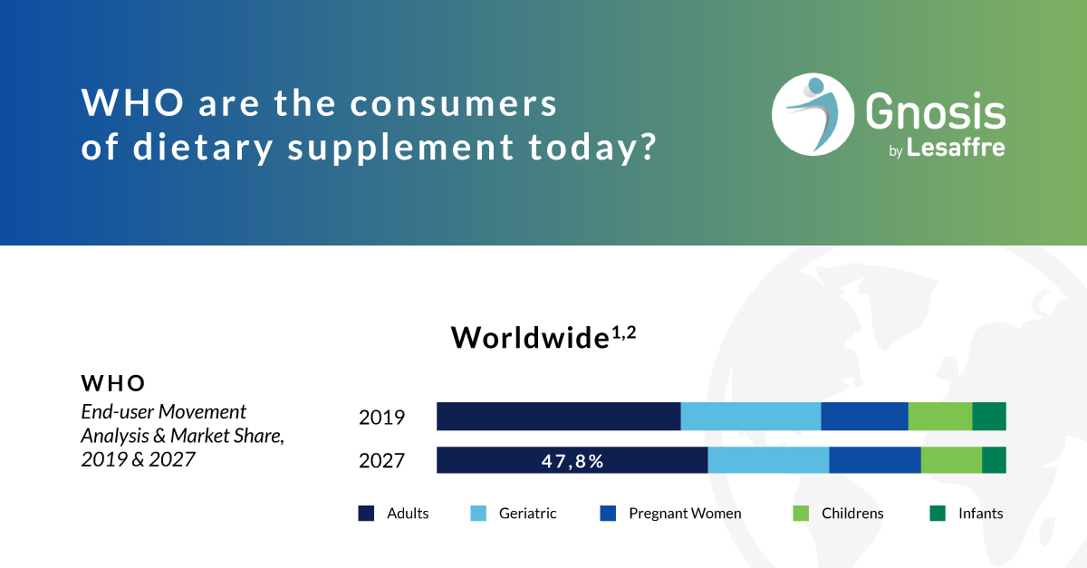 Who are the consumers of dietary supplement in NA and Europe