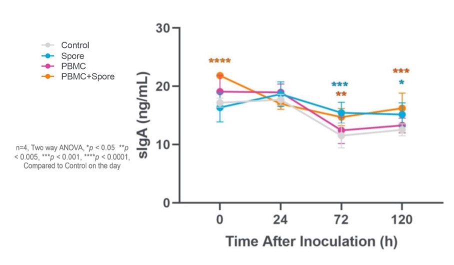 time-after-inoculation