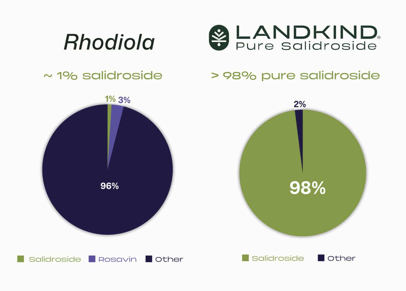 Comparison of Rhodiola vs Landkind Pure Salidroside